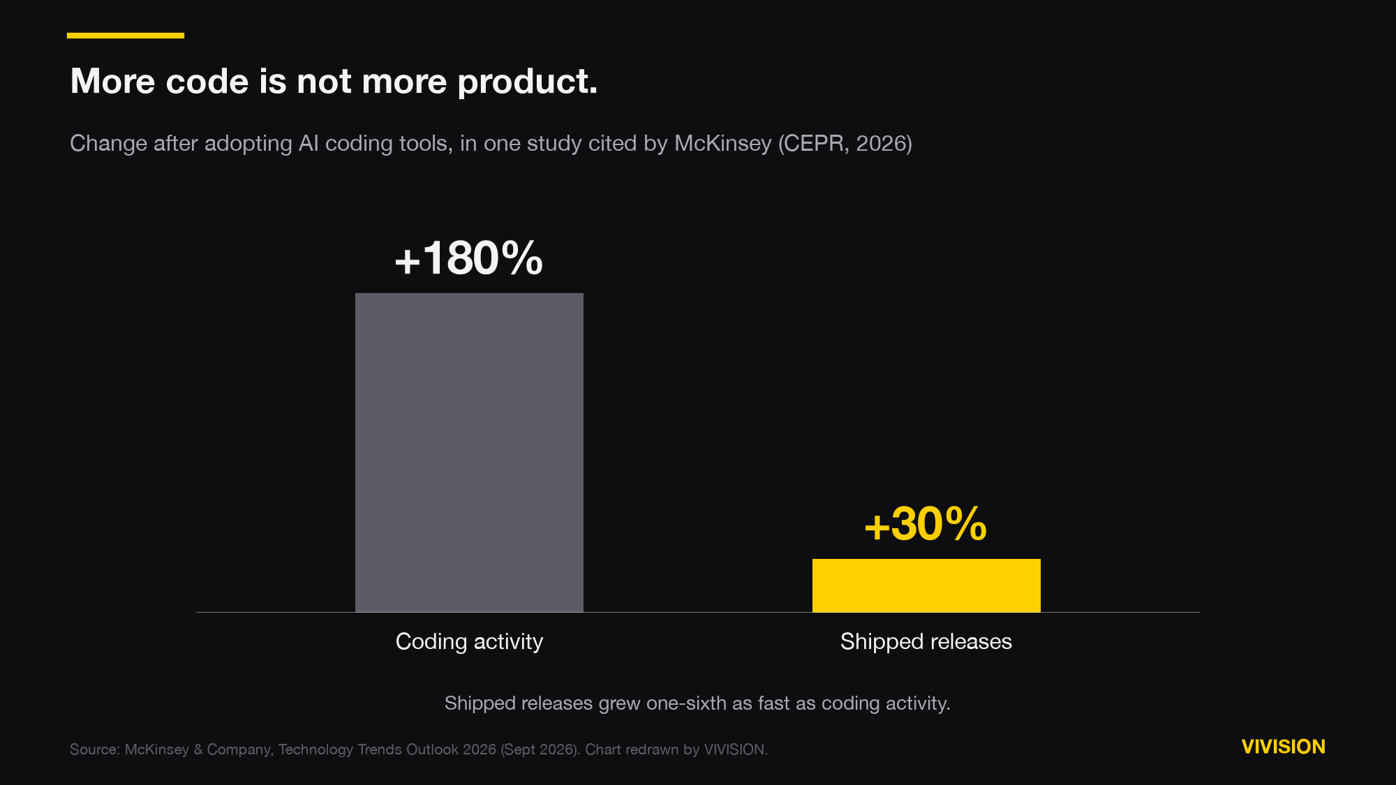 Column chart: coding activity rose 180% while shipped releases rose 30% after adopting AI coding tools, in one study cited by McKinsey