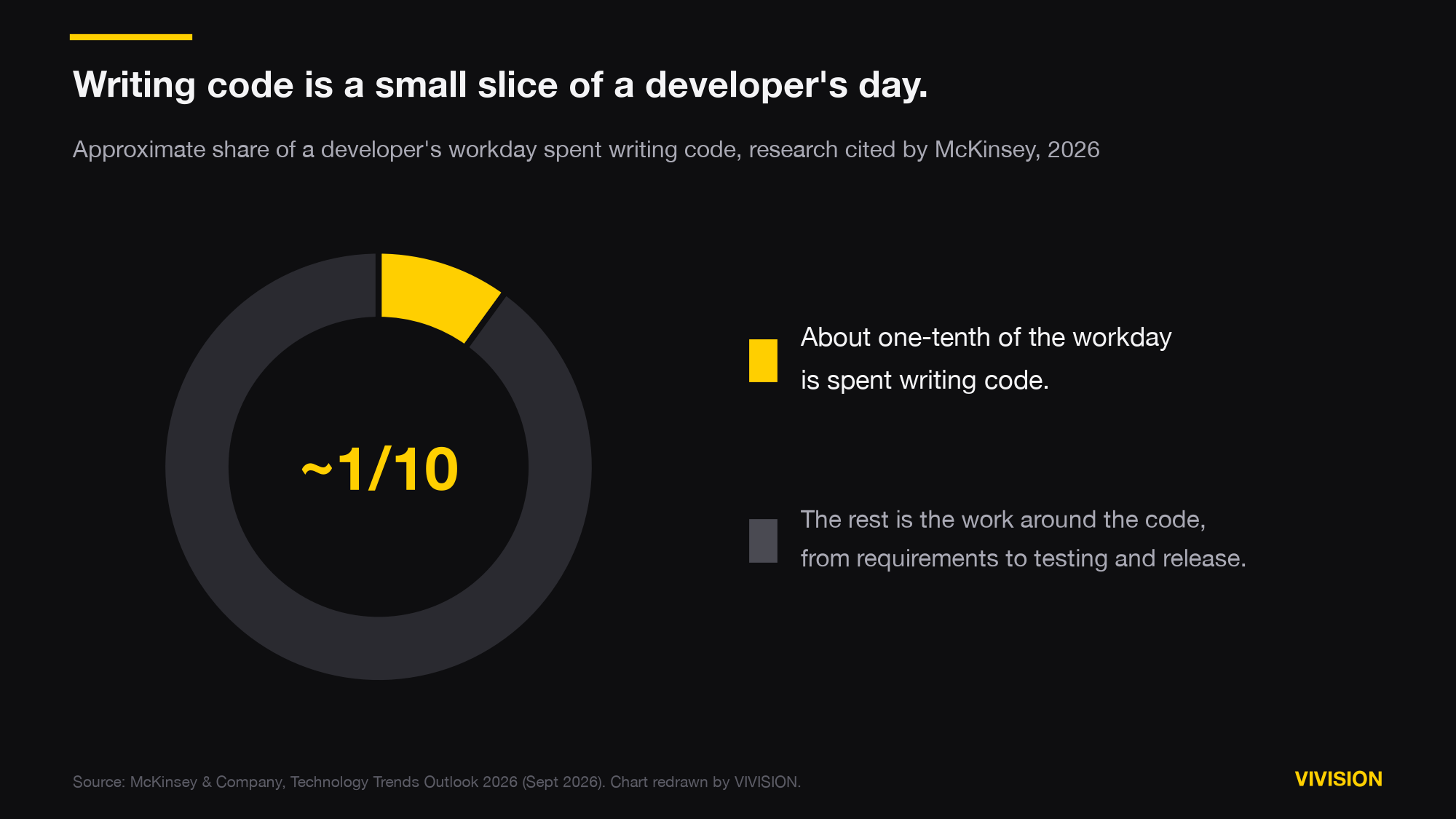 Donut chart: about one-tenth of a developer's workday is spent writing code; the rest is the work around the code