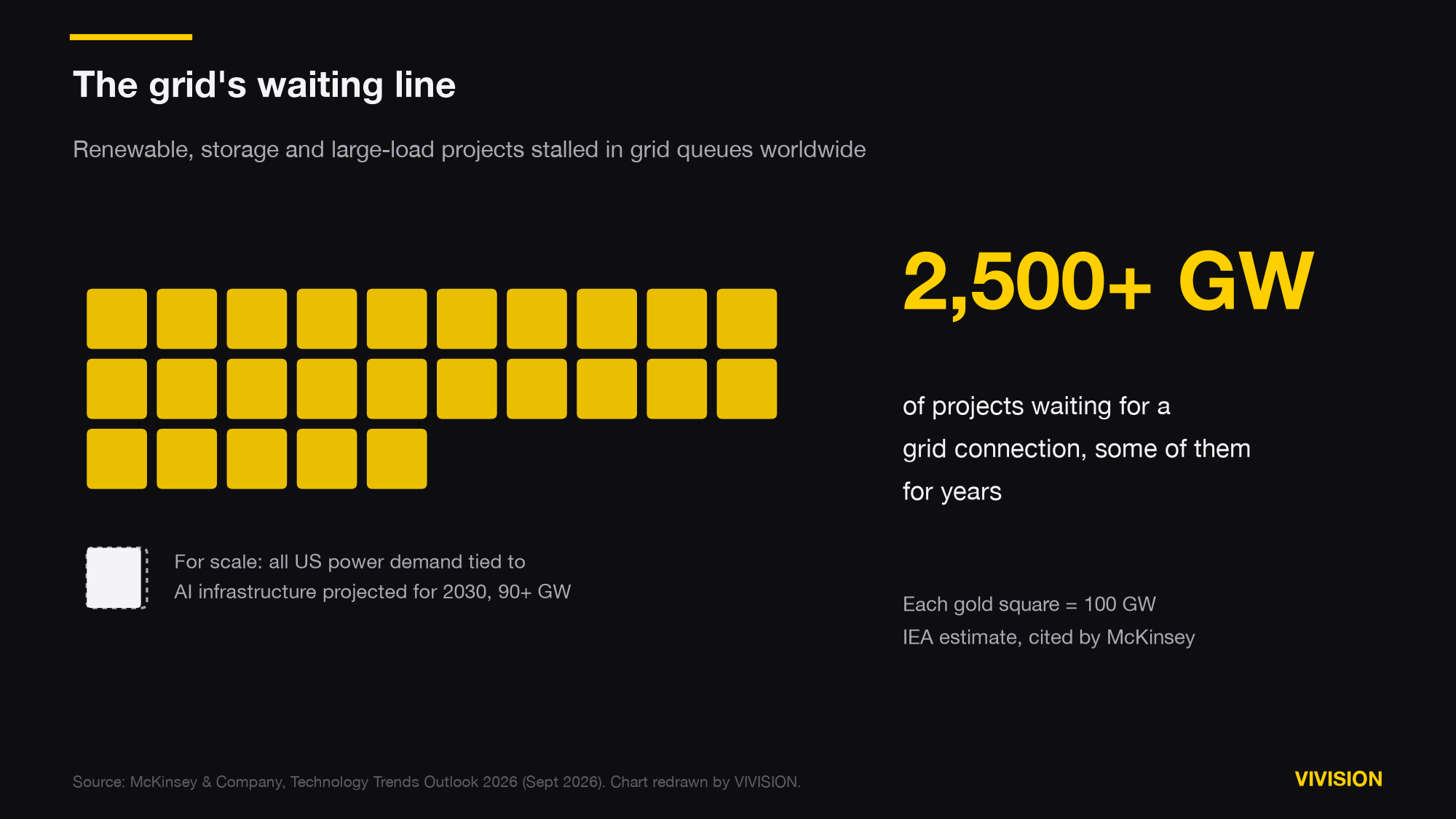 Unit chart of 25 gold squares, each worth 100 gigawatts, showing more than 2,500 gigawatts of renewable, storage and large-load projects stalled in grid queues worldwide. A single square below, about 90 percent filled, shows that all US power demand tied to AI infrastructure is projected at more than 90 gigawatts in 2030.