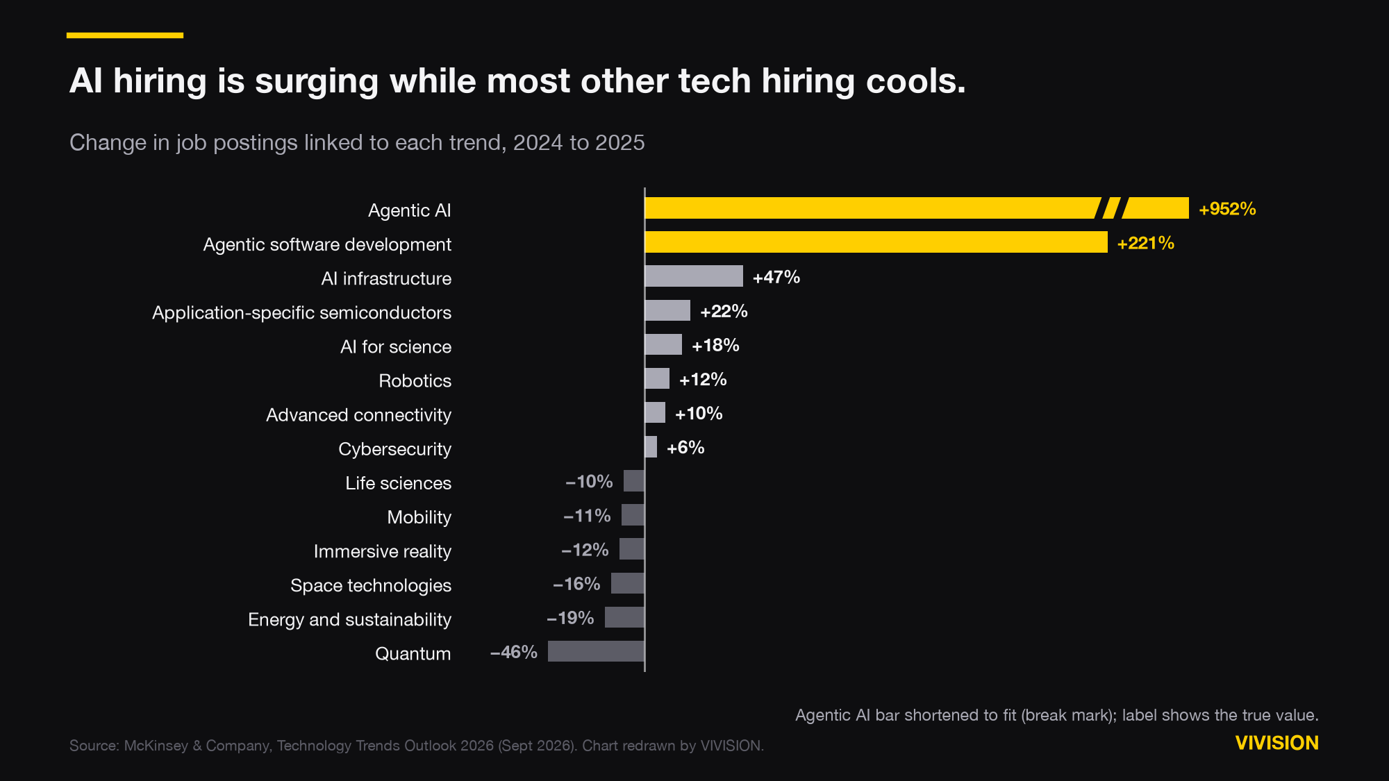 Diverging bar chart of the change in job postings from 2024 to 2025 across 14 technology trends: agentic AI up 952 percent, agentic software development up 221 percent, AI infrastructure up 47 percent, down to quantum technologies down 46 percent