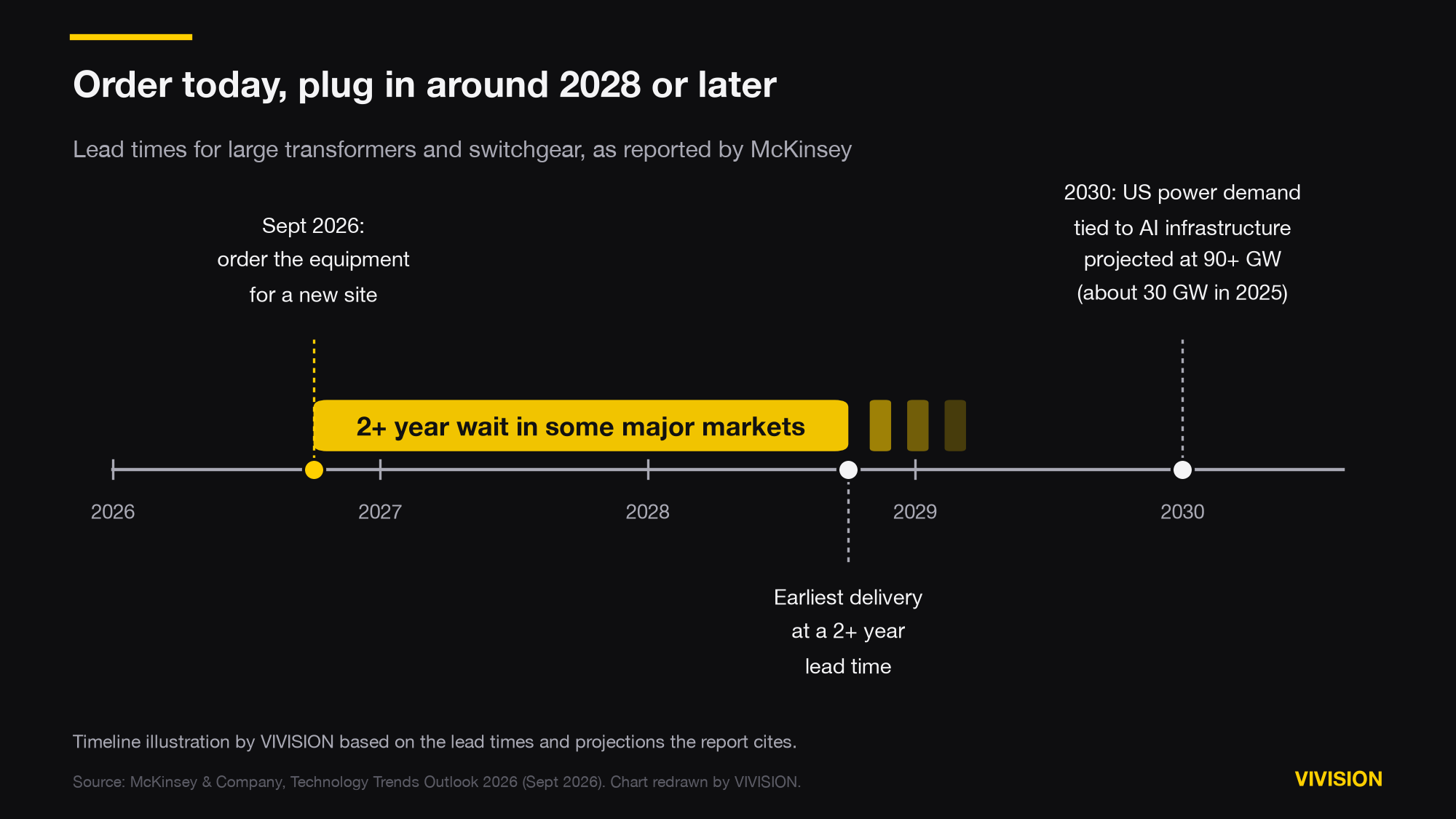Timeline from 2026 to 2030. Equipment ordered in September 2026 with a lead time of more than two years arrives in late 2028 at the earliest. A marker at 2030 notes US power demand tied to AI infrastructure is projected at more than 90 gigawatts, up from about 30 gigawatts in 2025.