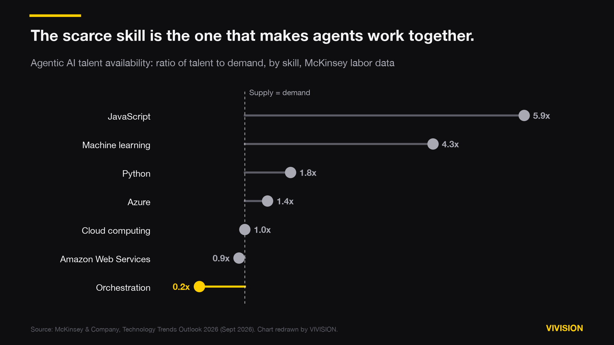 Lollipop chart of talent-to-demand ratios for agentic AI skills: JavaScript 5.9x, machine learning 4.3x, Python 1.8x, Azure 1.4x, cloud computing 1.0x, Amazon Web Services 0.9x, orchestration 0.2x