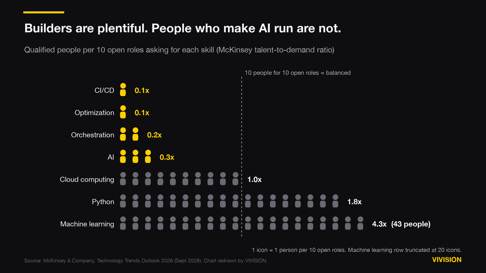 Icon rows showing qualified people per 10 open roles by skill: CI/CD 1, optimization 1, orchestration 2, AI 3, cloud computing 10, Python 18, machine learning 43