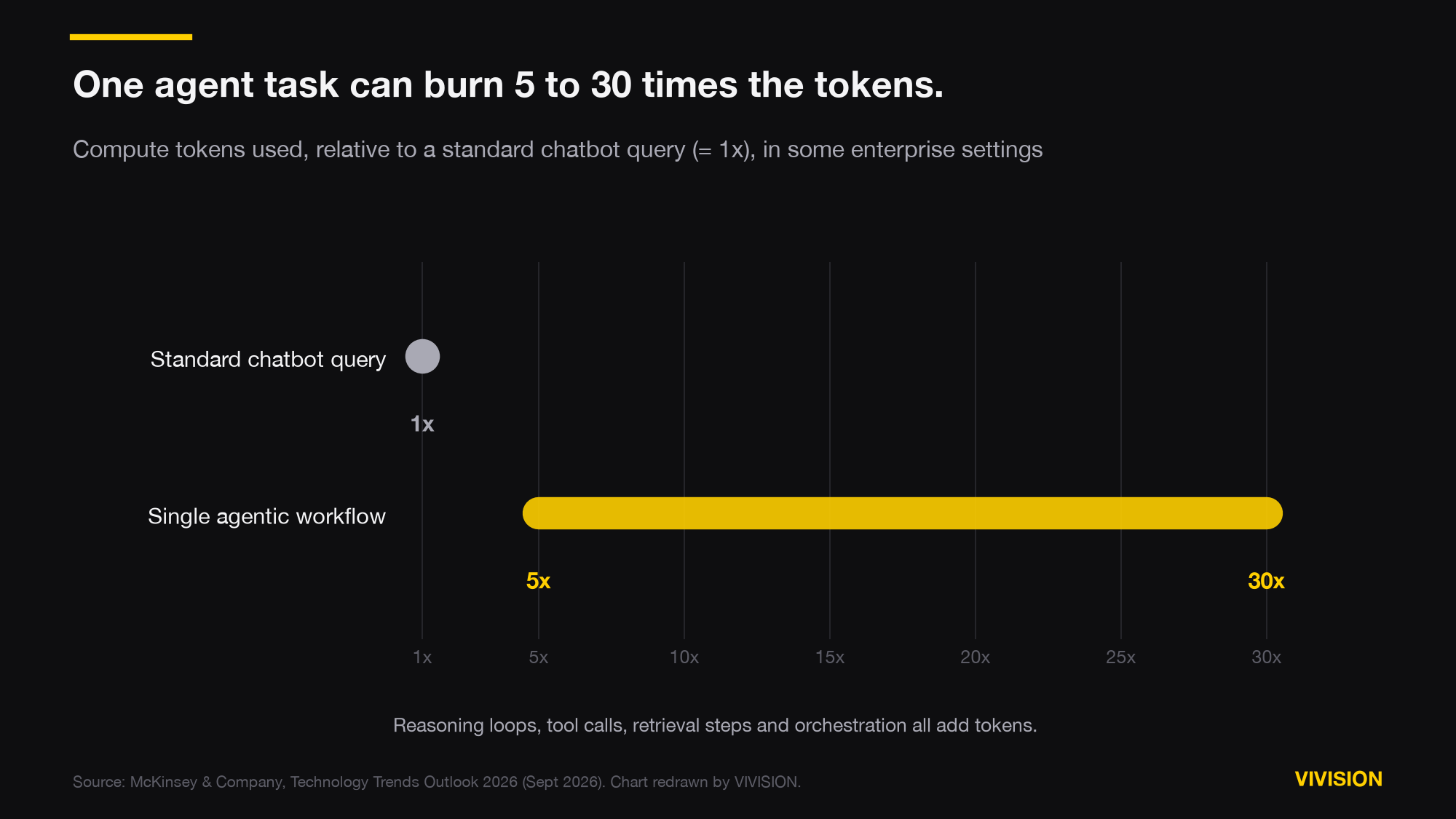 Range chart: a standard chatbot query uses 1x tokens, while a single agentic workflow can use 5x to 30x in some enterprise environments