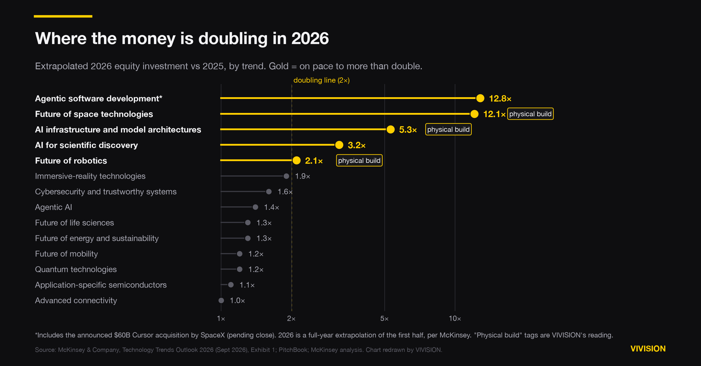 Dot plot of extrapolated 2026 equity investment compared with 2025 for McKinsey's 14 technology trends. Five are on pace to more than double: agentic software development 12.8 times, space technologies 12.1 times, AI infrastructure 5.3 times, AI for scientific discovery 3.2 times and robotics 2.1 times. Advanced connectivity is flat at 1.0 times.