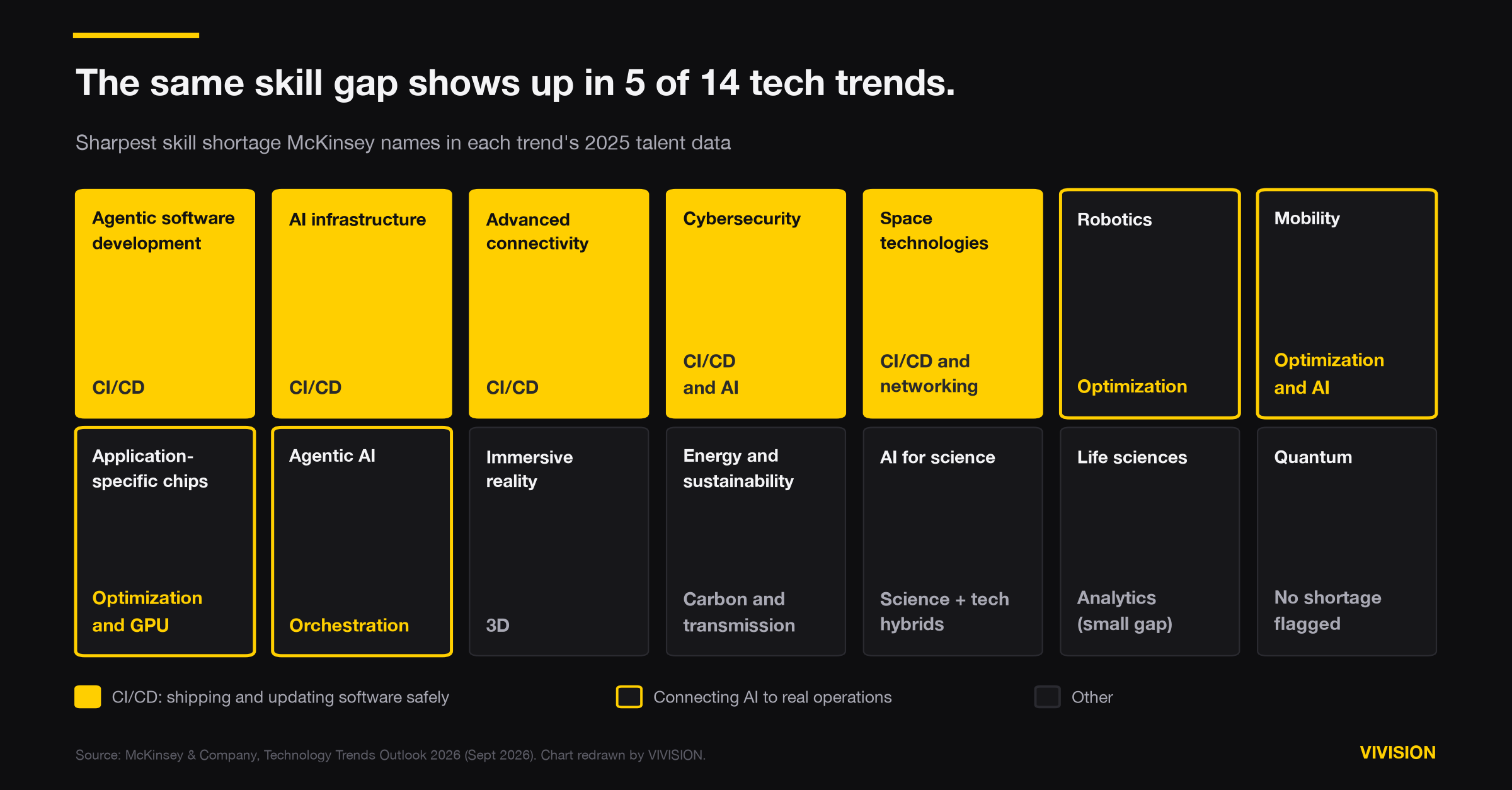 Tile map of McKinsey's 14 technology trends showing the sharpest skill shortage named in each. CI/CD, the skill of shipping and updating software safely, is the named shortage in five trends: agentic software development, AI infrastructure, advanced connectivity, cybersecurity and space. Optimization or orchestration is named in four more.