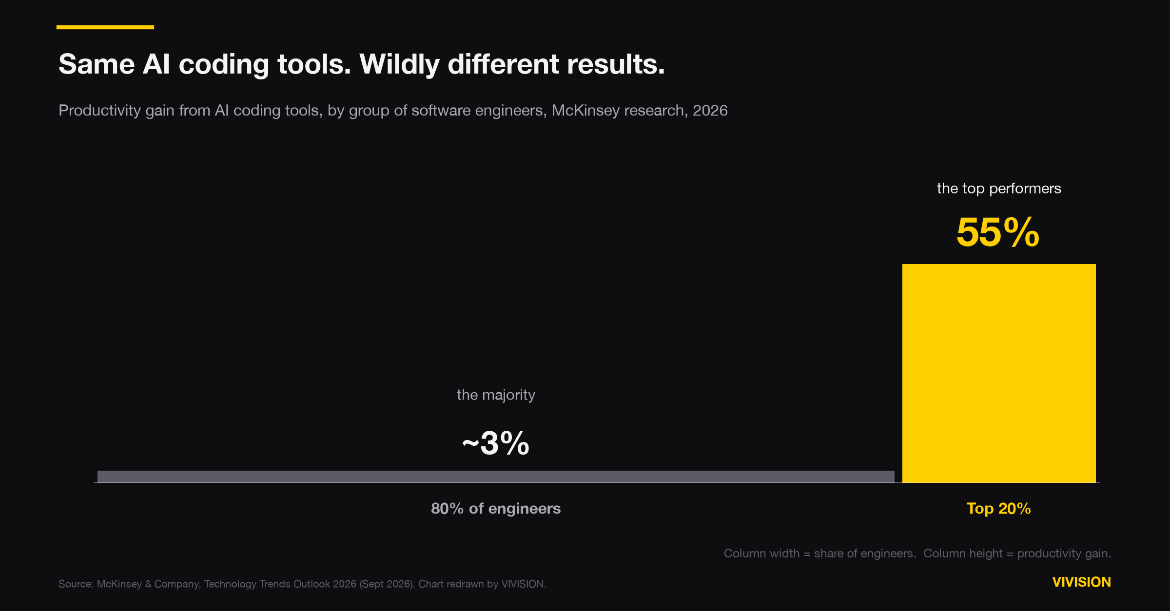 Variable-width column chart: 80% of software engineers using AI tools see about a 3% productivity gain, while the top 20% see a 55% boost