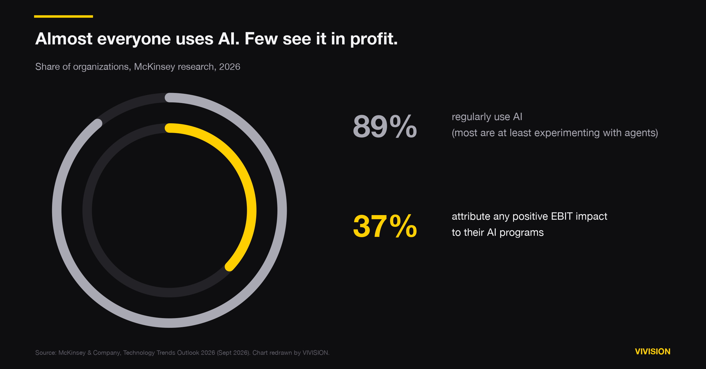 Radial ring chart: 89% of organizations regularly use AI, but only 37% attribute any positive EBIT impact to their AI programs