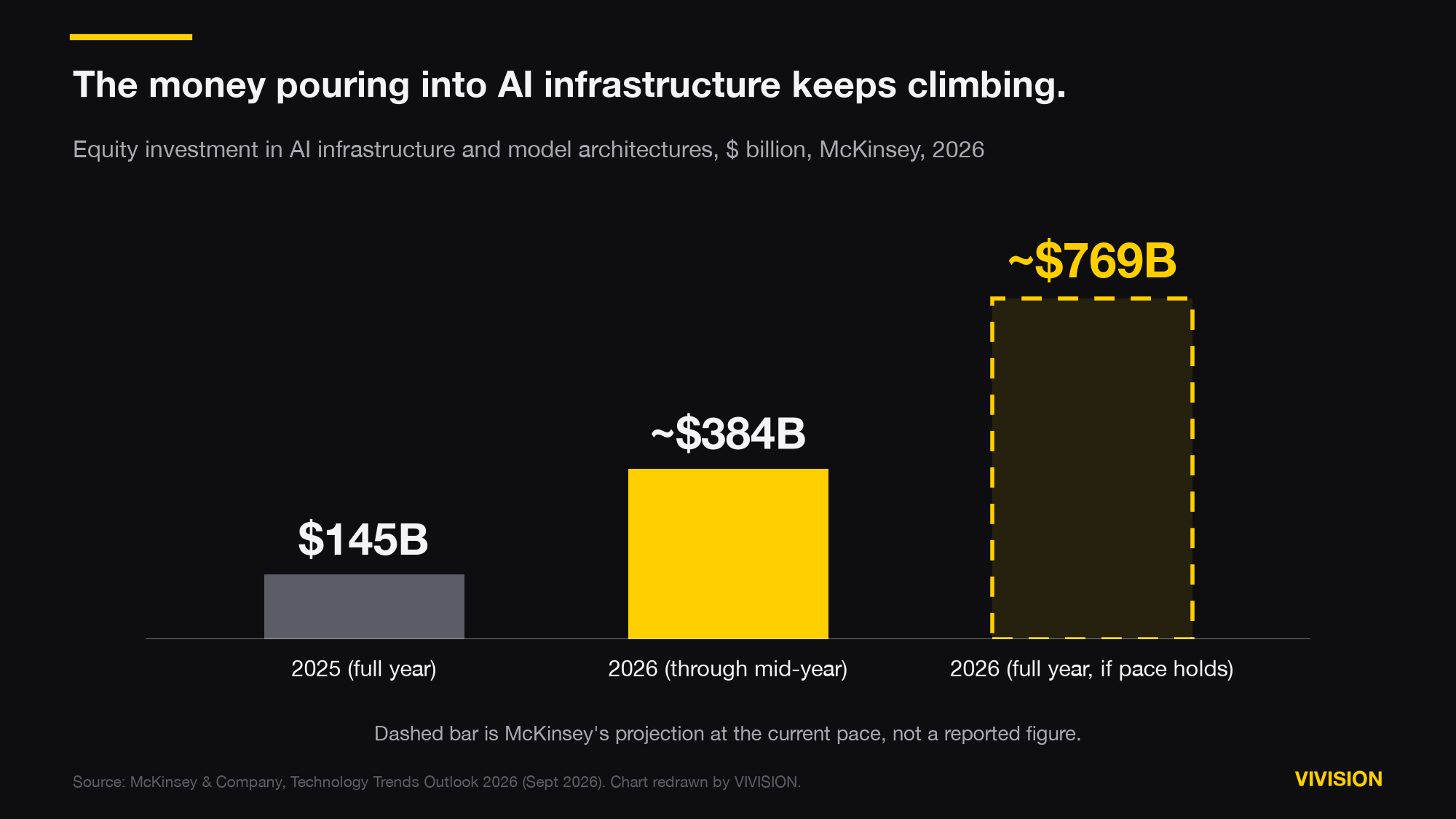 Column chart: equity investment in AI infrastructure and model architectures of $145 billion in 2025, about $384 billion through mid-2026, and a projected $769 billion for full-year 2026 if the pace holds