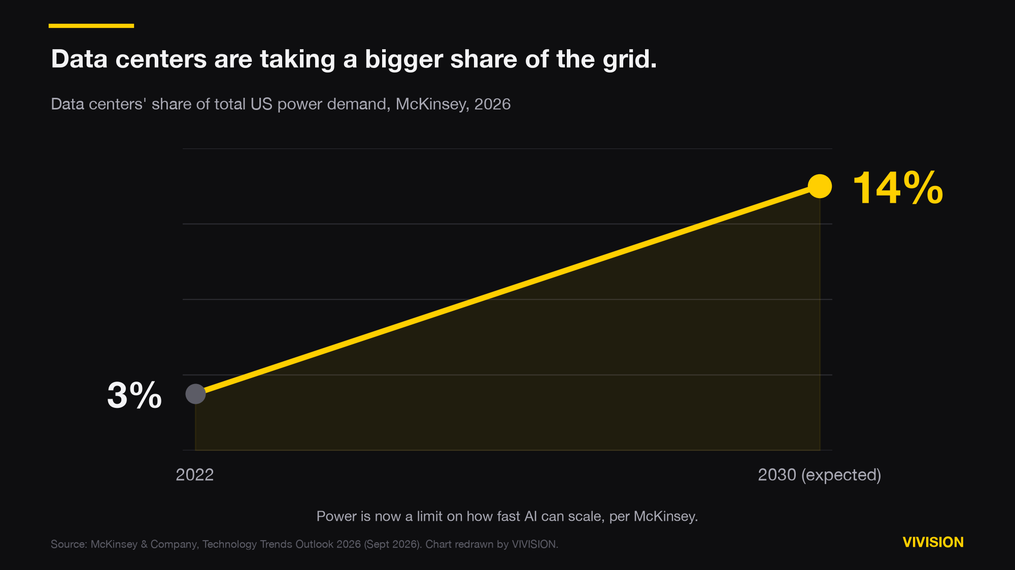 Slope chart: data centers' share of total US power demand rising from 3% in 2022 to an expected 14% by 2030