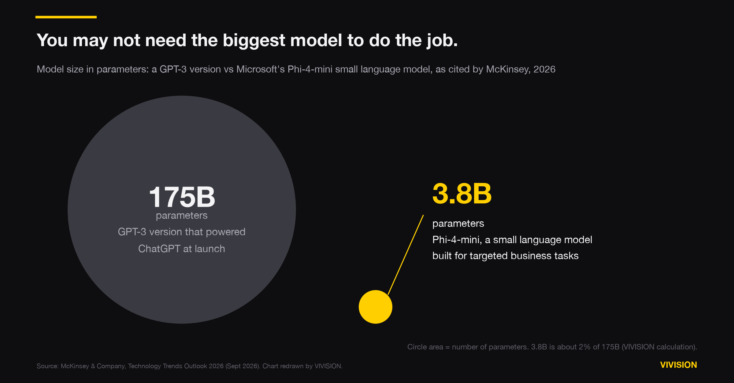 Proportional circles: a GPT-3 version with 175 billion parameters next to Microsoft's Phi-4-mini small language model with 3.8 billion parameters, about 2% of the size