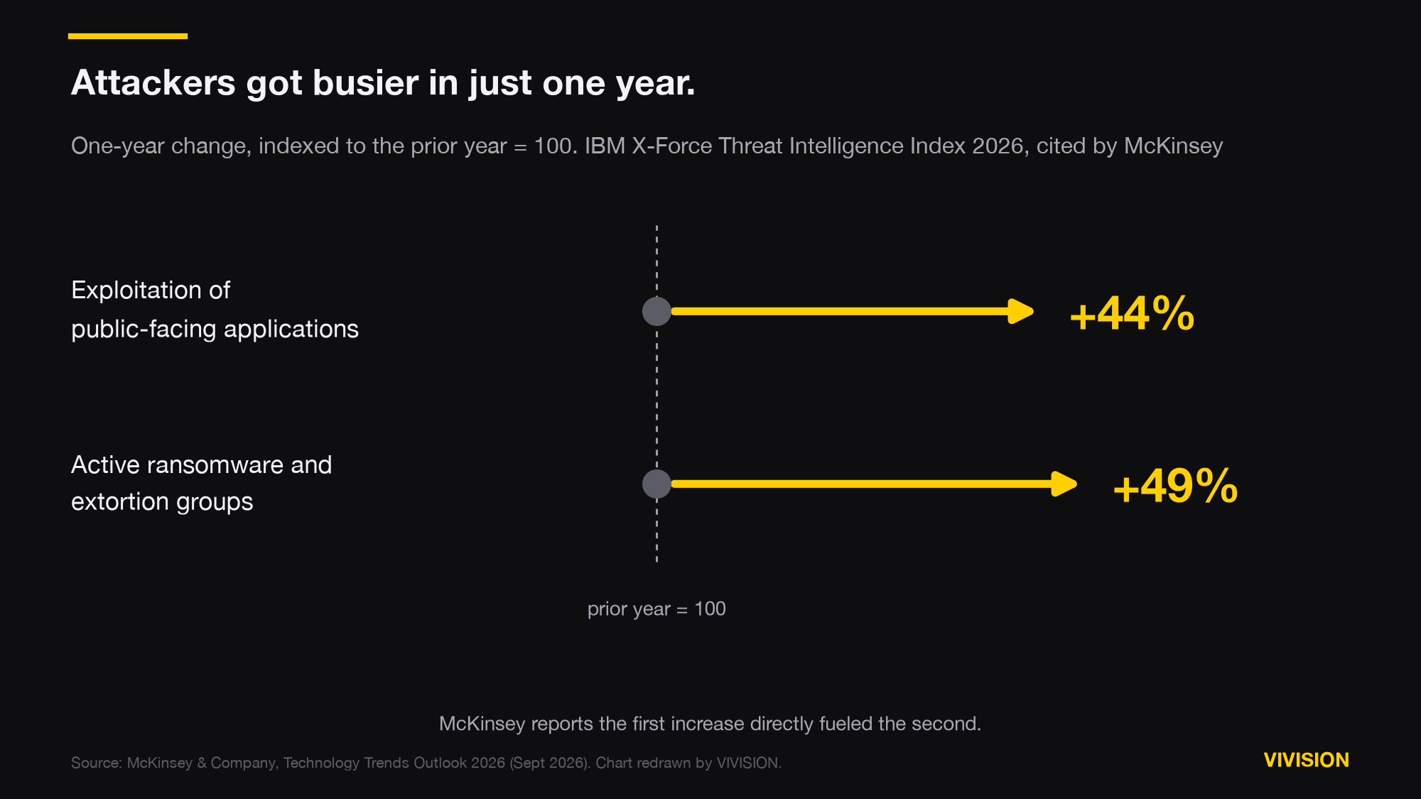 Arrow chart indexed to the prior year: exploitation of public-facing applications up 44 percent and active ransomware and extortion groups up 49 percent in one year