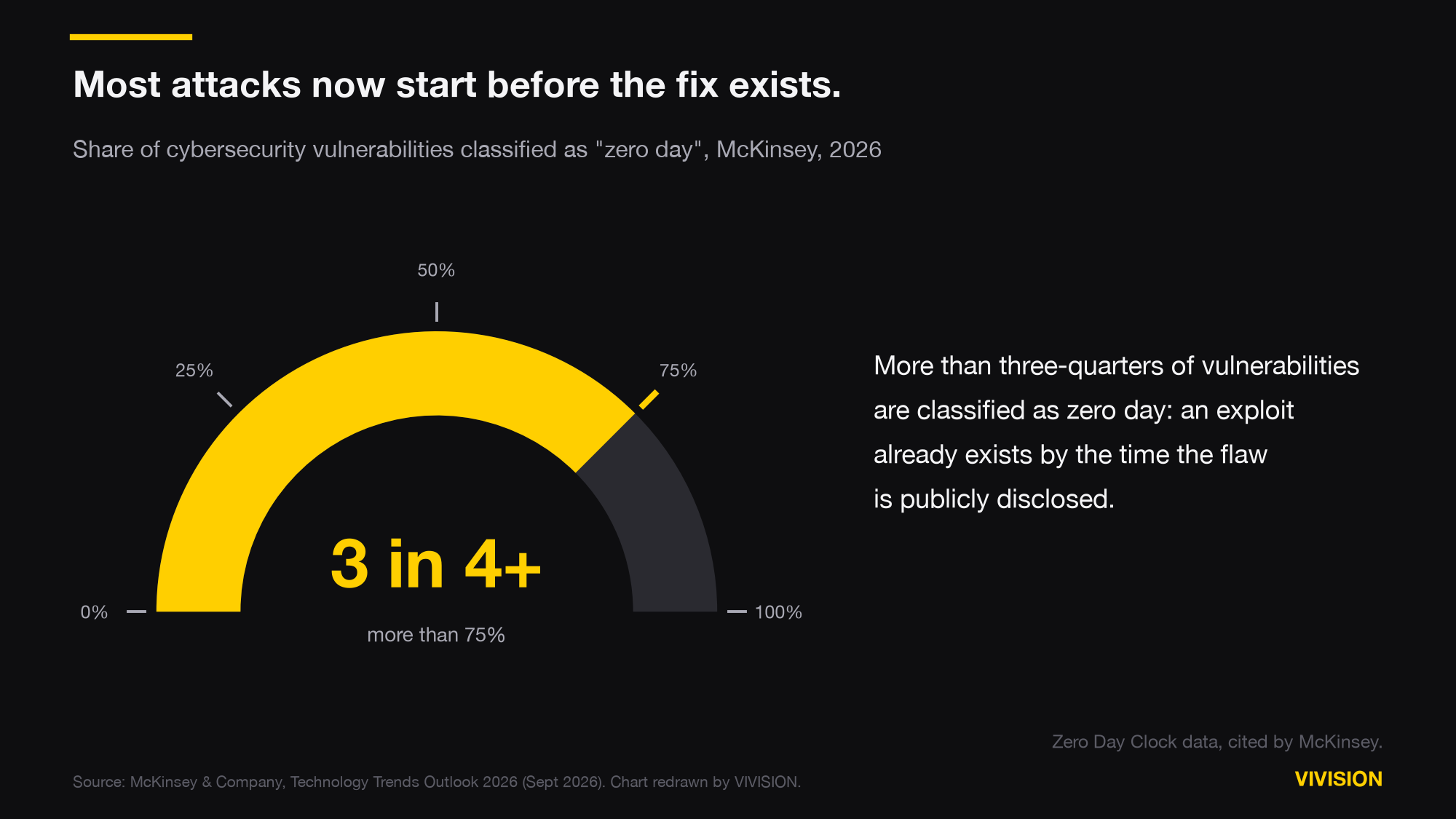 Gauge chart: more than three-quarters of cybersecurity vulnerabilities are classified as zero day, meaning an exploit already exists when the flaw is publicly disclosed