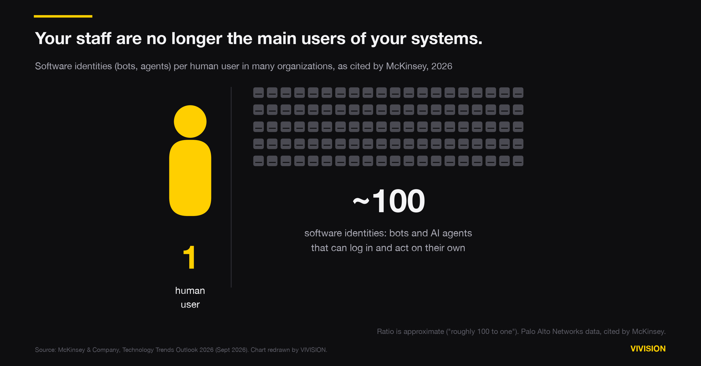 Pictogram: one human user next to a grid of 100 software identities such as bots and AI agents, showing that software identities outnumber human users by roughly 100 to one in many organizations