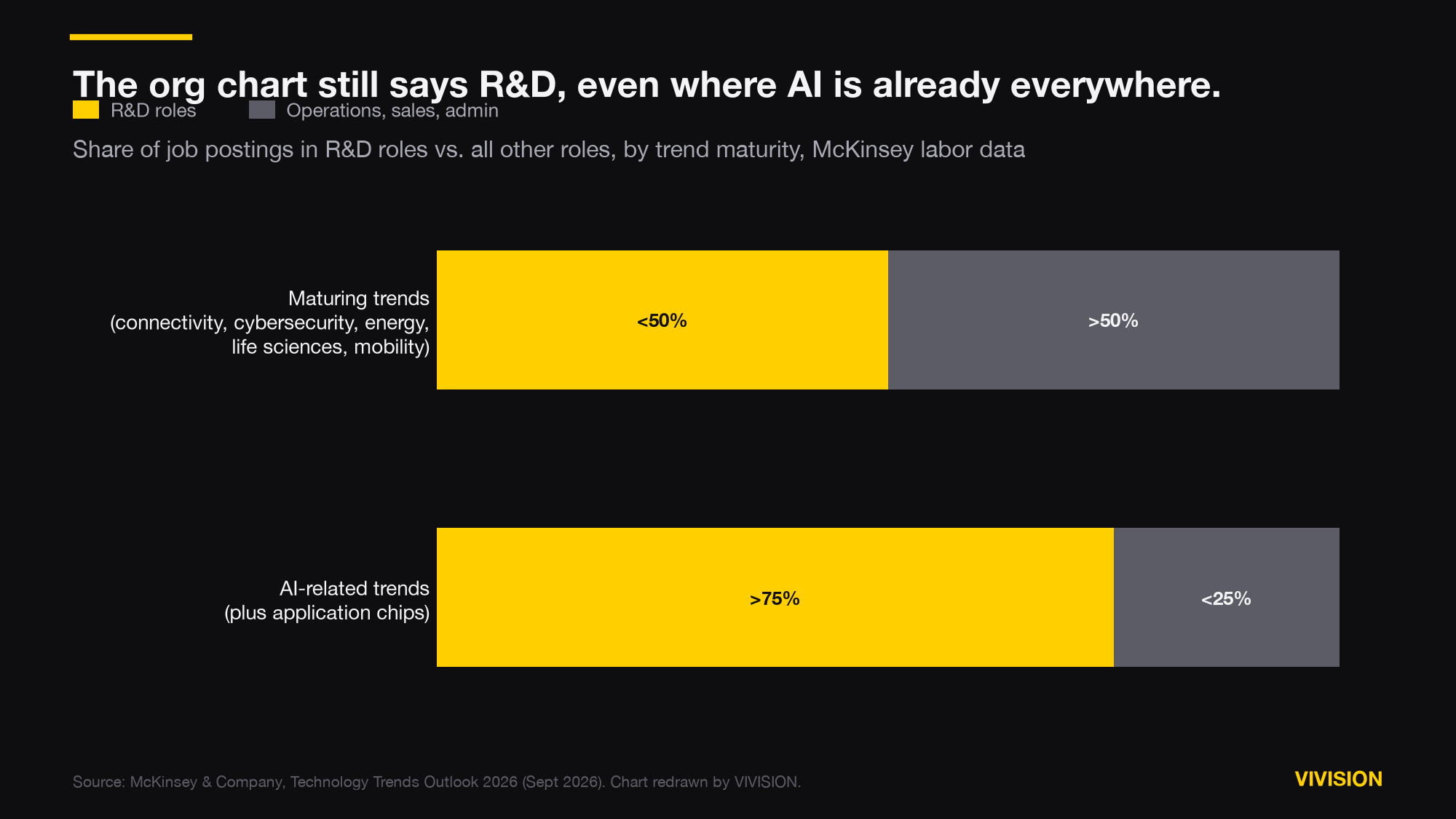 Stacked bar chart comparing the share of R&D versus non-R&D job postings in AI-related trends (over 75% R&D) versus maturing trends (under 50% R&D)