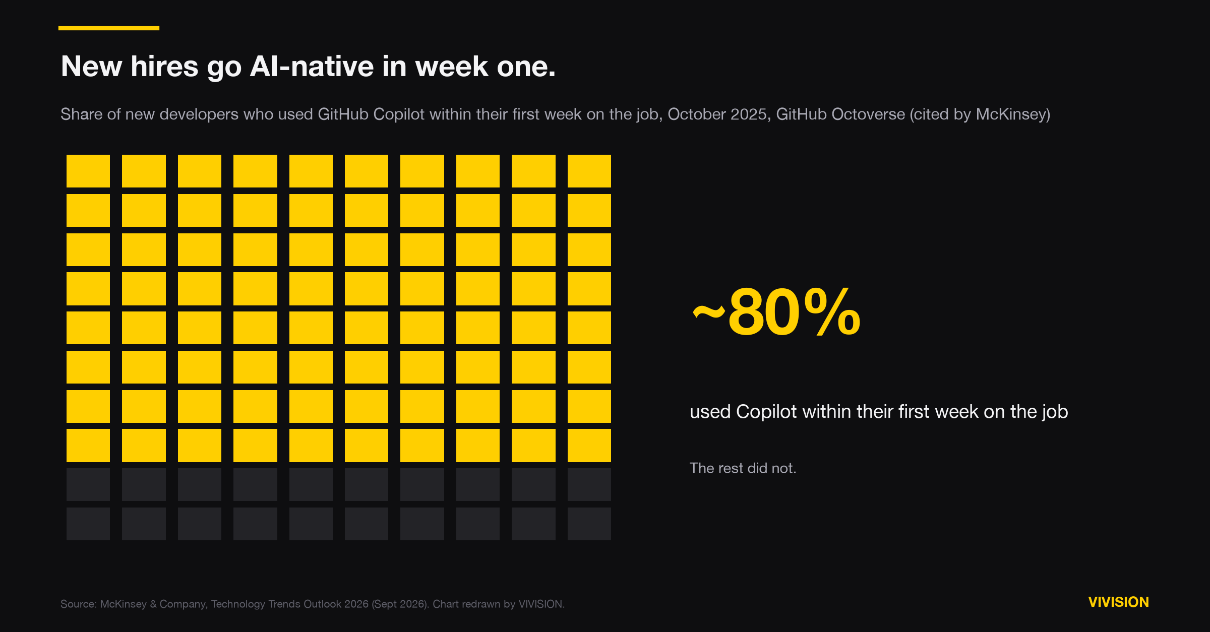 Waffle chart: about 80% of new developers used GitHub Copilot within their first week on the job, versus the rest