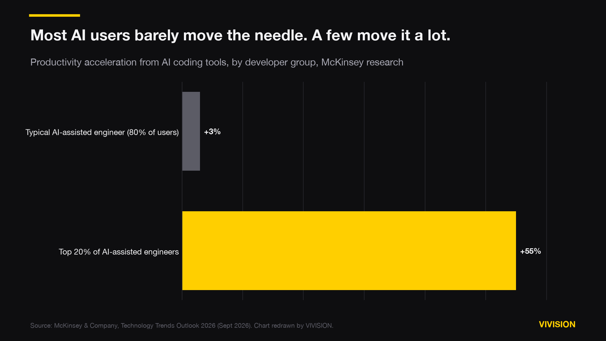 Bar chart: typical AI-assisted engineers see 3% productivity gain, the top 20% see 55%