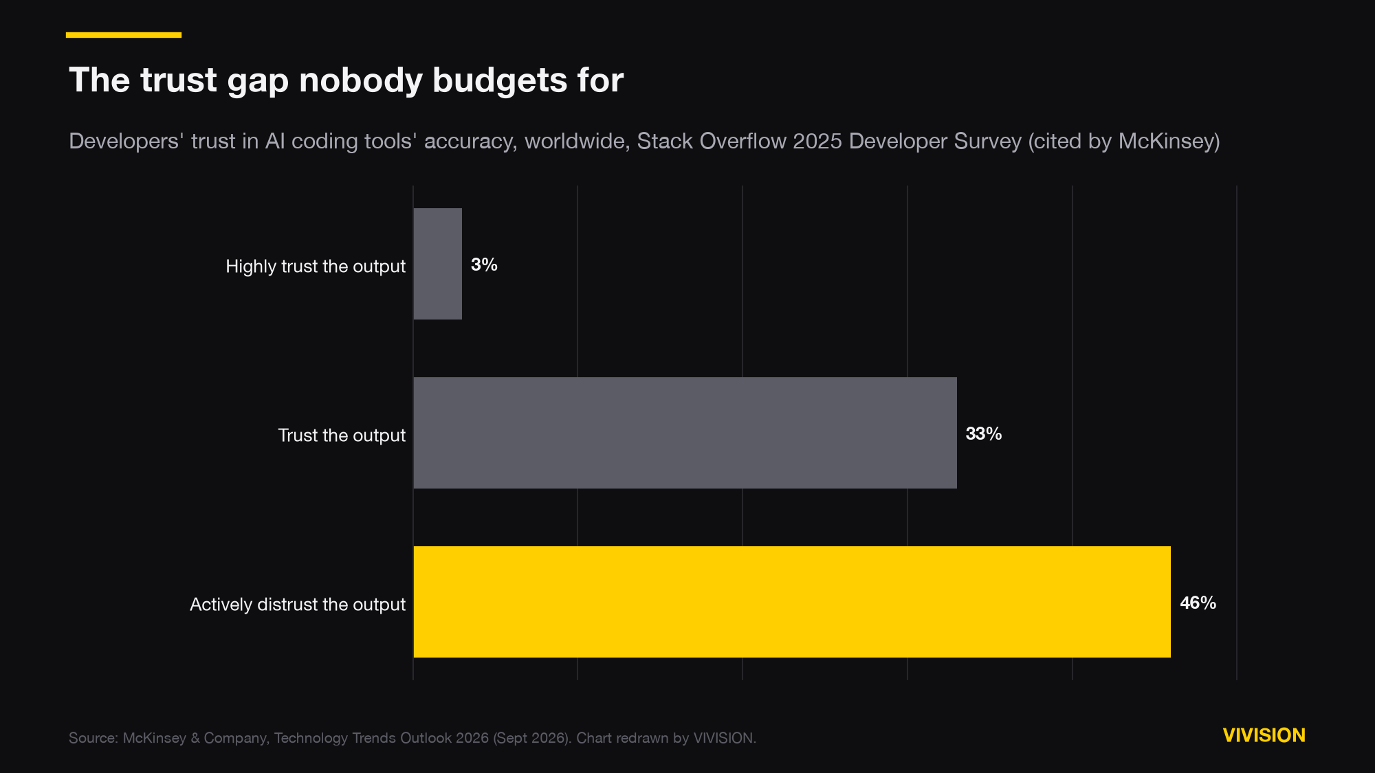 Bar chart of developer trust in AI coding tool output: 3% highly trust it, 33% trust it, 46% actively distrust it