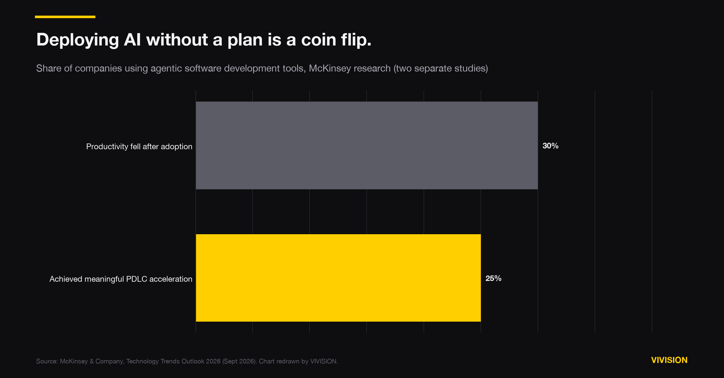Bar chart: 30% of companies saw productivity fall after adopting agentic AI tools, versus 25% that achieved meaningful acceleration