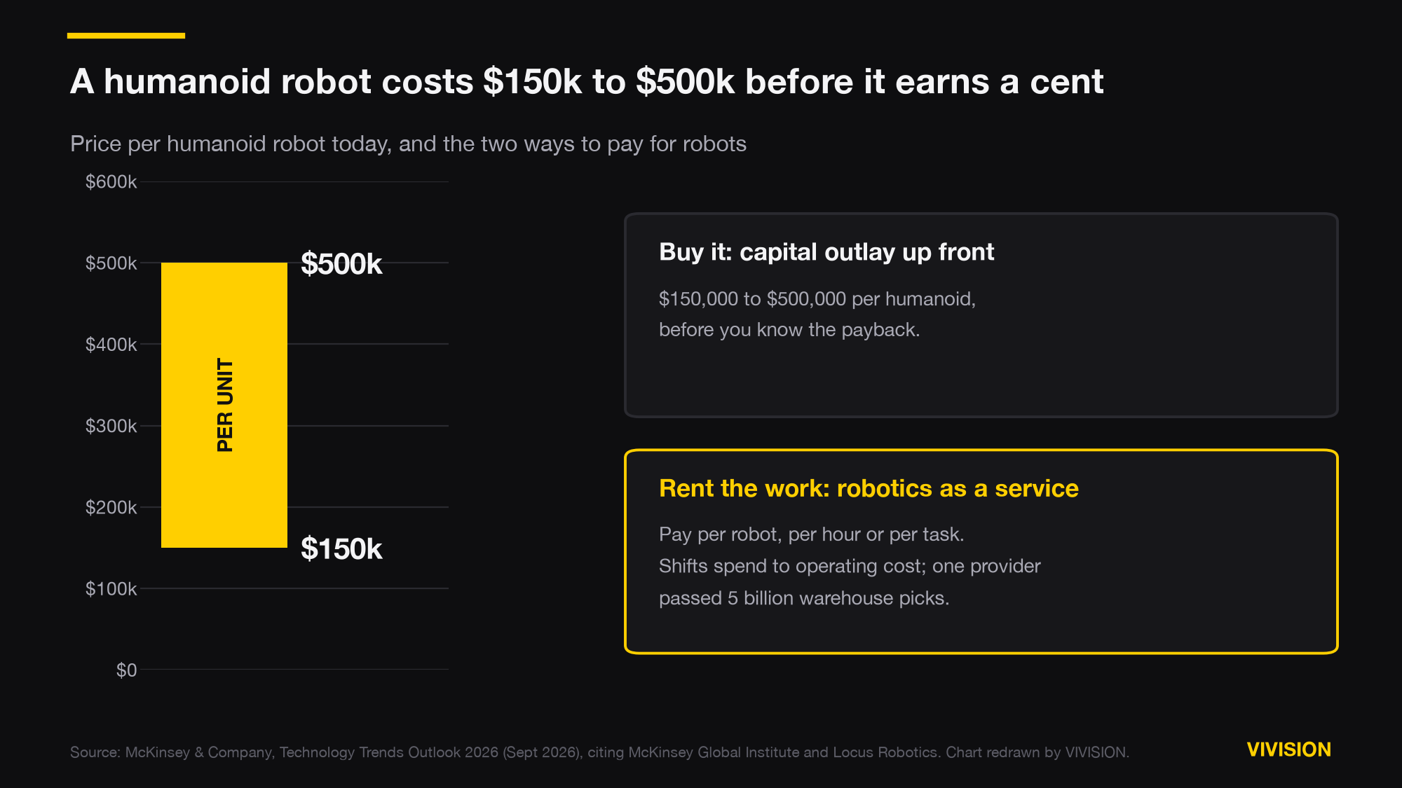 Floating column showing today's humanoid robot price of 150,000 to 500,000 dollars per unit, next to two cards: buy it with capital up front, or rent the work through robotics as a service, paying per robot, per hour or per task.