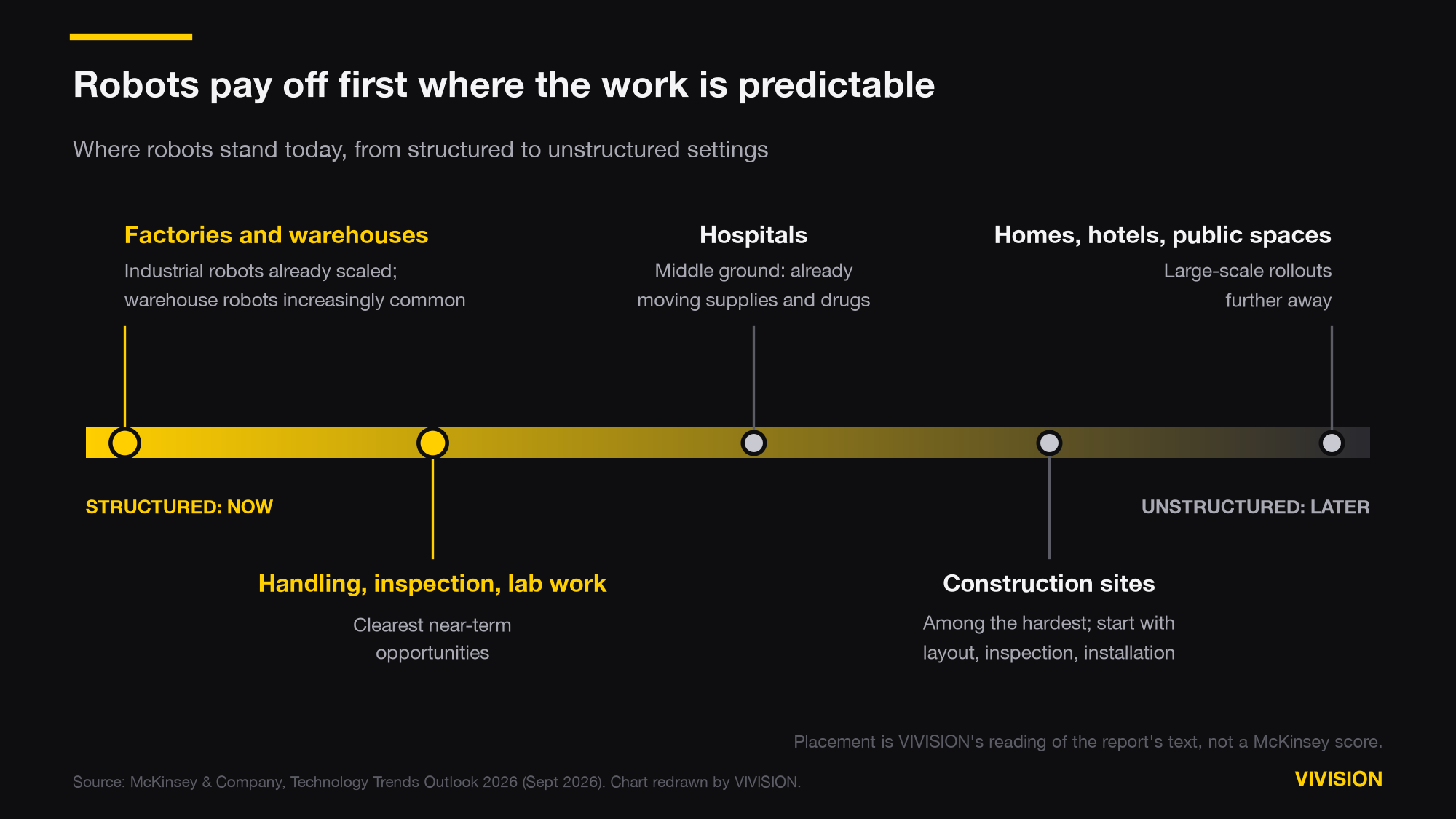 Spectrum from structured to unstructured settings. Factories and warehouses, where industrial robots are already scaled, and handling, inspection and lab work, the clearest near-term opportunities, sit at the ready-now end. Hospitals are a middle ground. Construction sites are among the hardest. Homes, hotels and public spaces are further away.