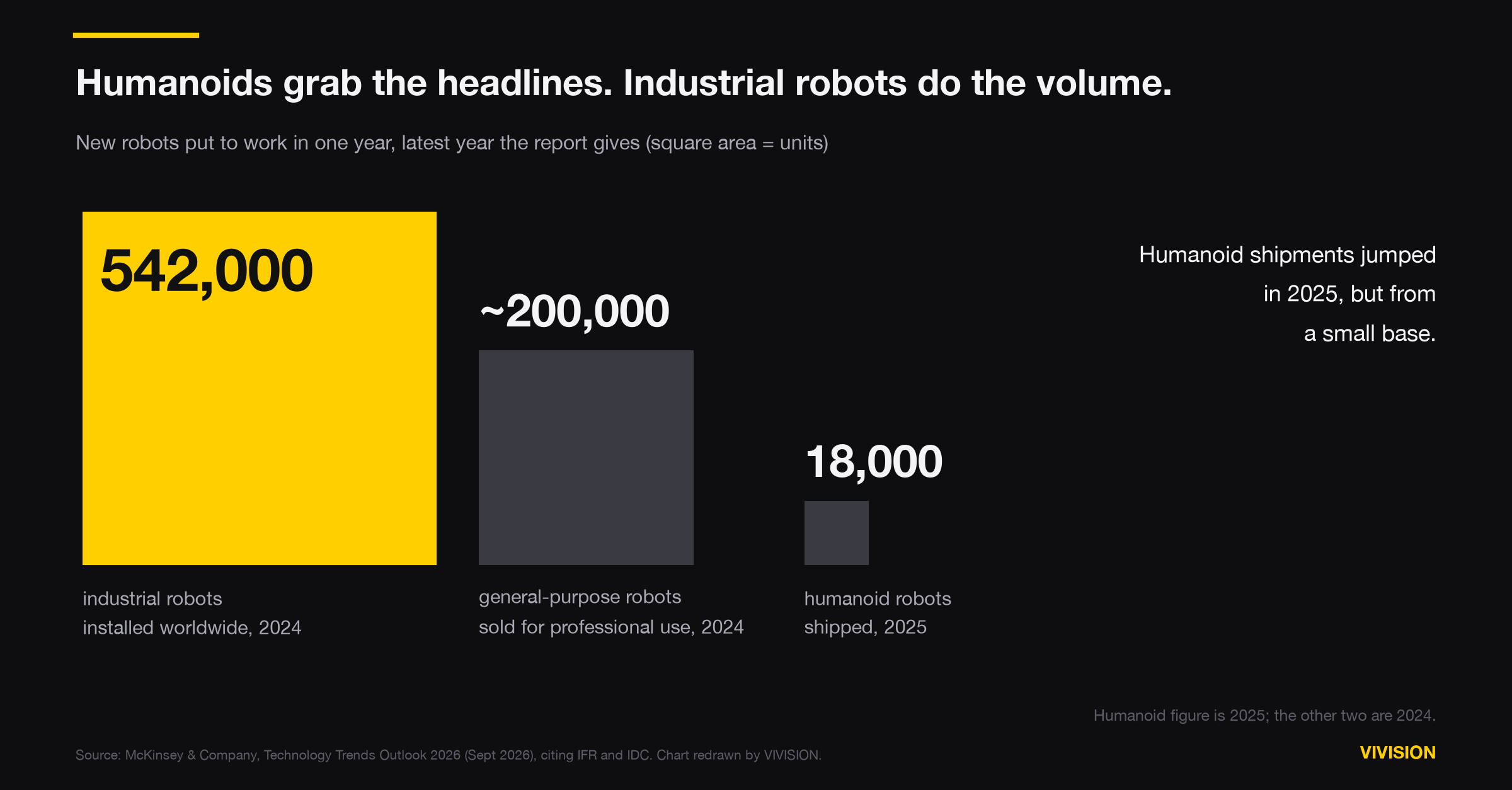 Proportional squares comparing robots put to work in one year. 542,000 industrial robots were installed worldwide in 2024, almost 200,000 general-purpose robots were sold for professional use in 2024, and 18,000 humanoid robots were shipped in 2025.
