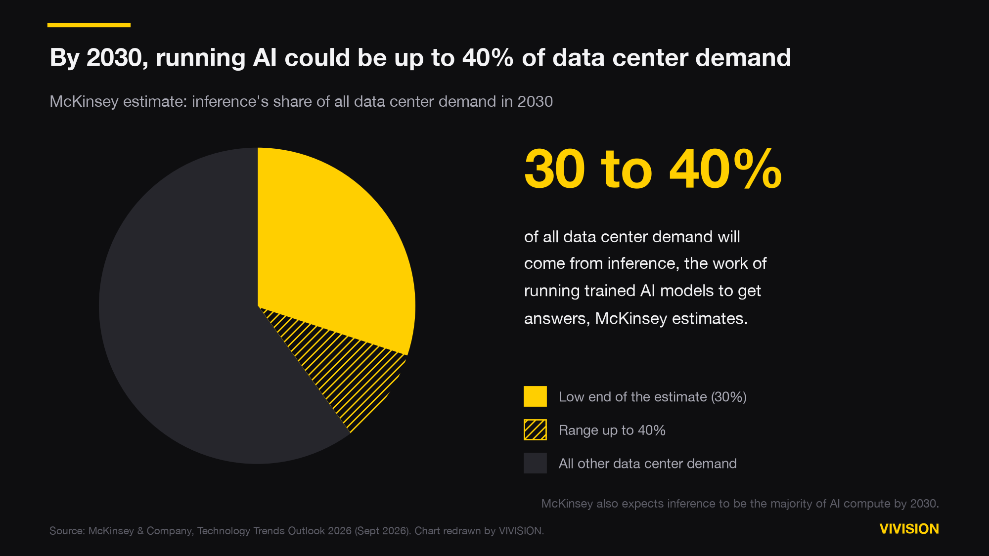 Pie chart. Inference is estimated at 30 to 40 percent of all data center demand by 2030: the first 30 percent solid gold, the range up to 40 percent hatched, the rest dark grey for all other demand.