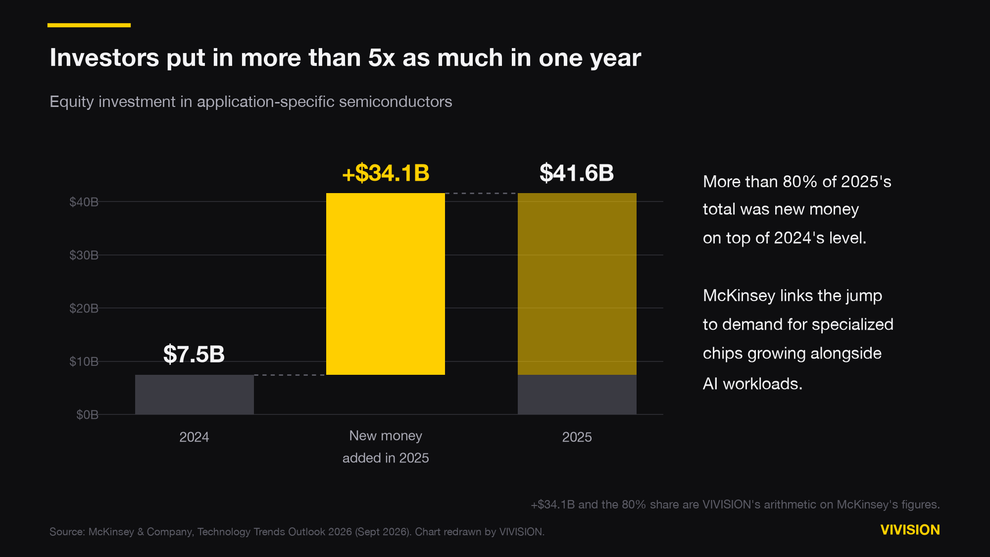 Waterfall chart. Equity investment was 7.5 billion dollars in 2024. New money of 34.1 billion dollars was added in 2025, for a 2025 total of 41.6 billion dollars.