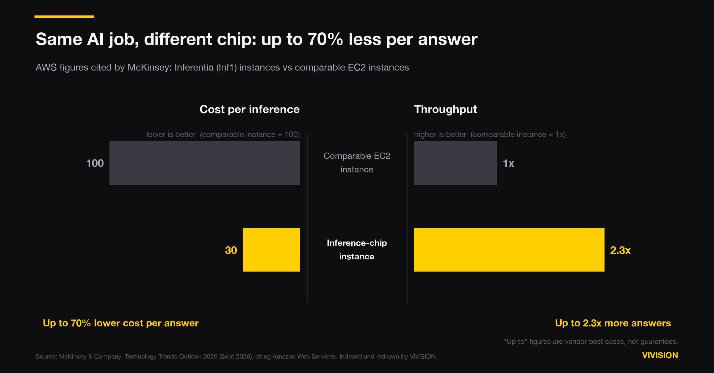 Butterfly chart comparing a comparable EC2 instance with an AWS Inferentia inference-chip instance. Cost per inference falls from an index of 100 to 30, up to 70 percent lower. Throughput rises from 1x to up to 2.3x.