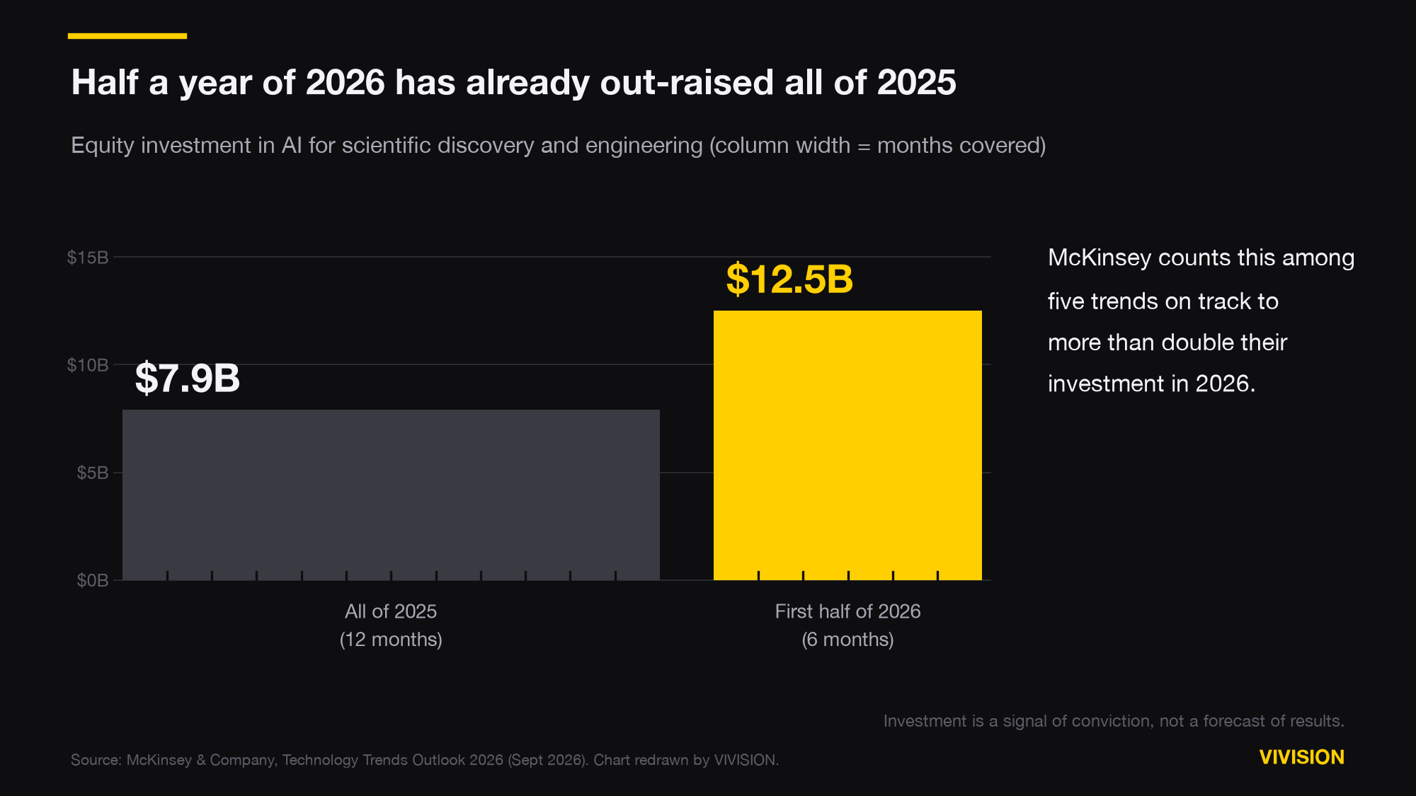 Two columns where width shows the months covered and height shows equity investment. All of 2025, twelve months, 7.9 billion dollars. First half of 2026, six months, 12.5 billion dollars.