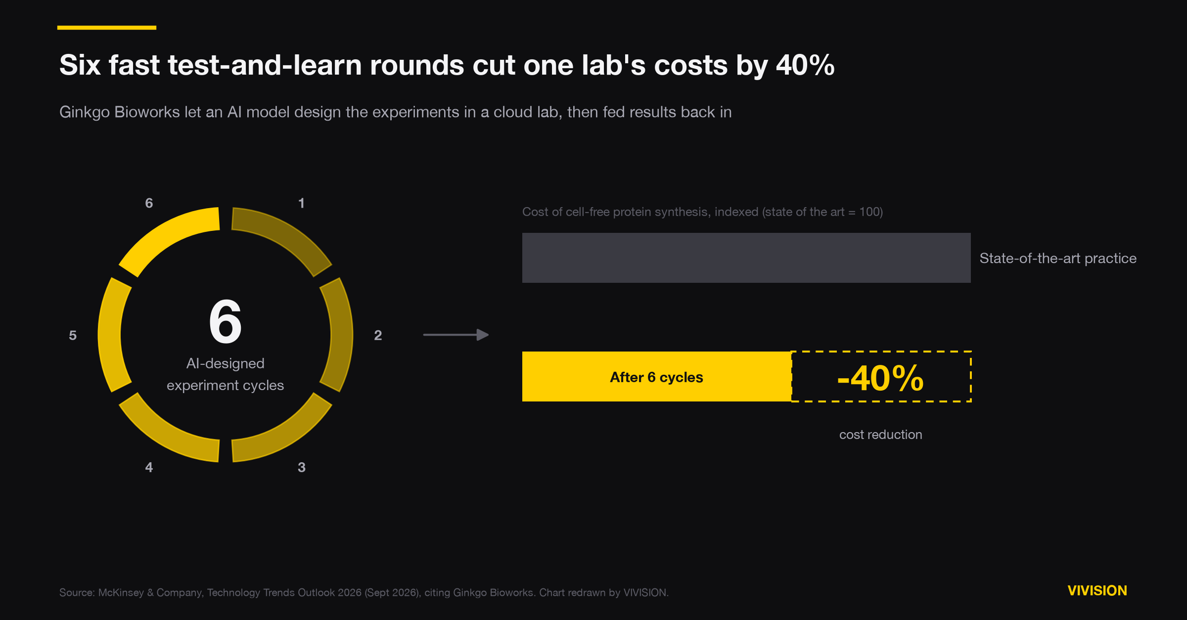 Ring of six numbered segments representing six AI-designed experiment cycles, leading to two bars. The state-of-the-art cost is indexed at 100. After six cycles the cost is 60, a 40 percent reduction.